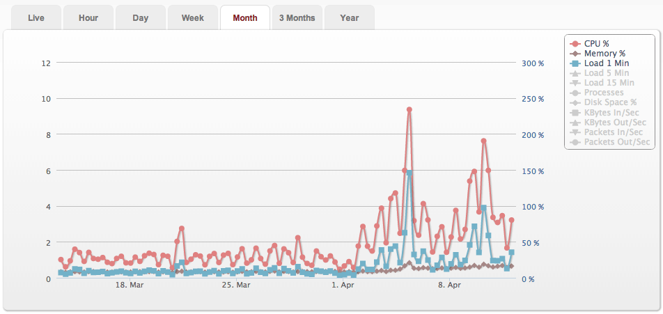Pinch of Yum Server Levels.