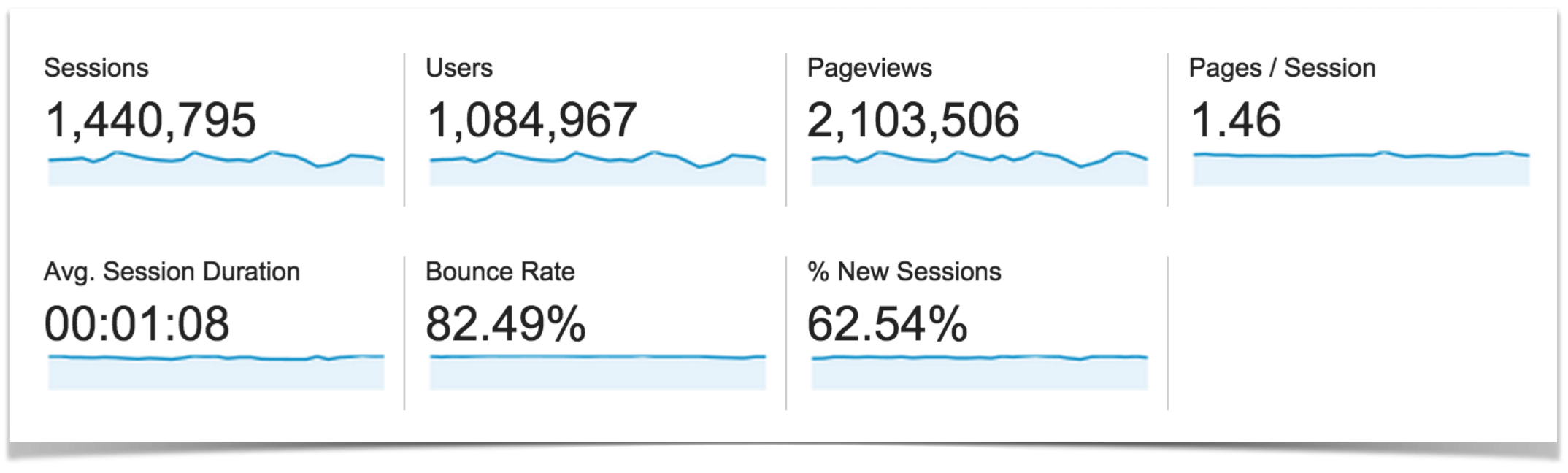 Google Ananlytics Traffic Overview.
